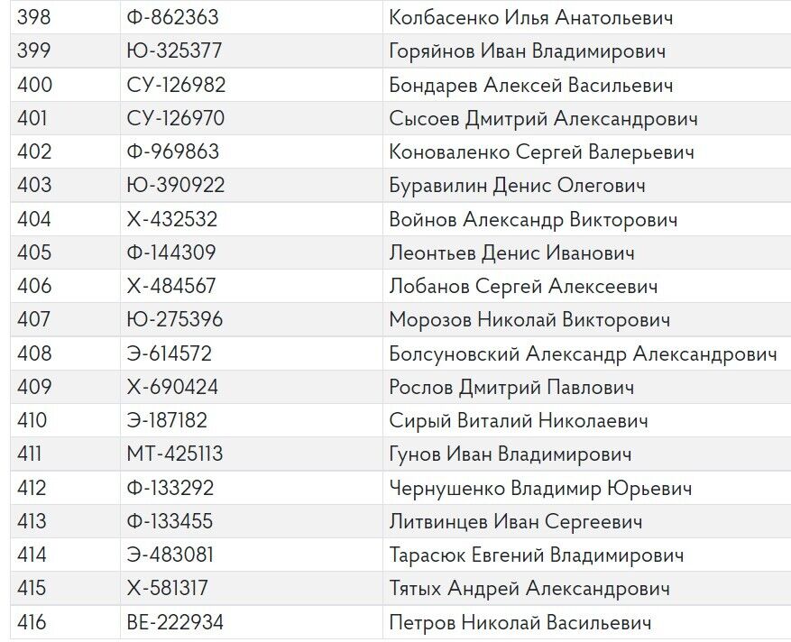 Прізвища військових авіаполку РФ, які воюють проти України