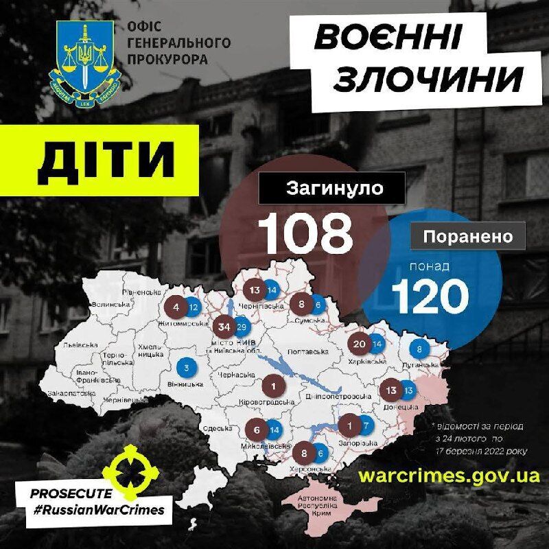 В Украине из-за российской агрессии погибли 108 детей, более 120 ранены