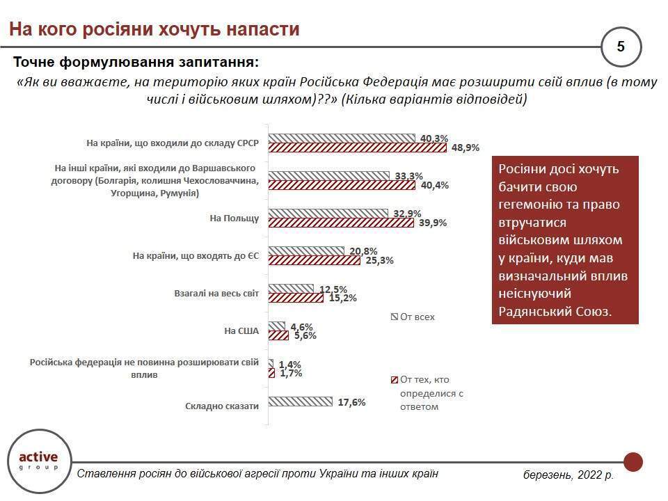Майже 87% росіян підтримують вторгнення РФ до країн Європи, – результати опитування