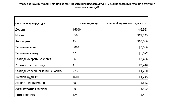 Росія завдала збитків Україні на десятки мільярдів доларів