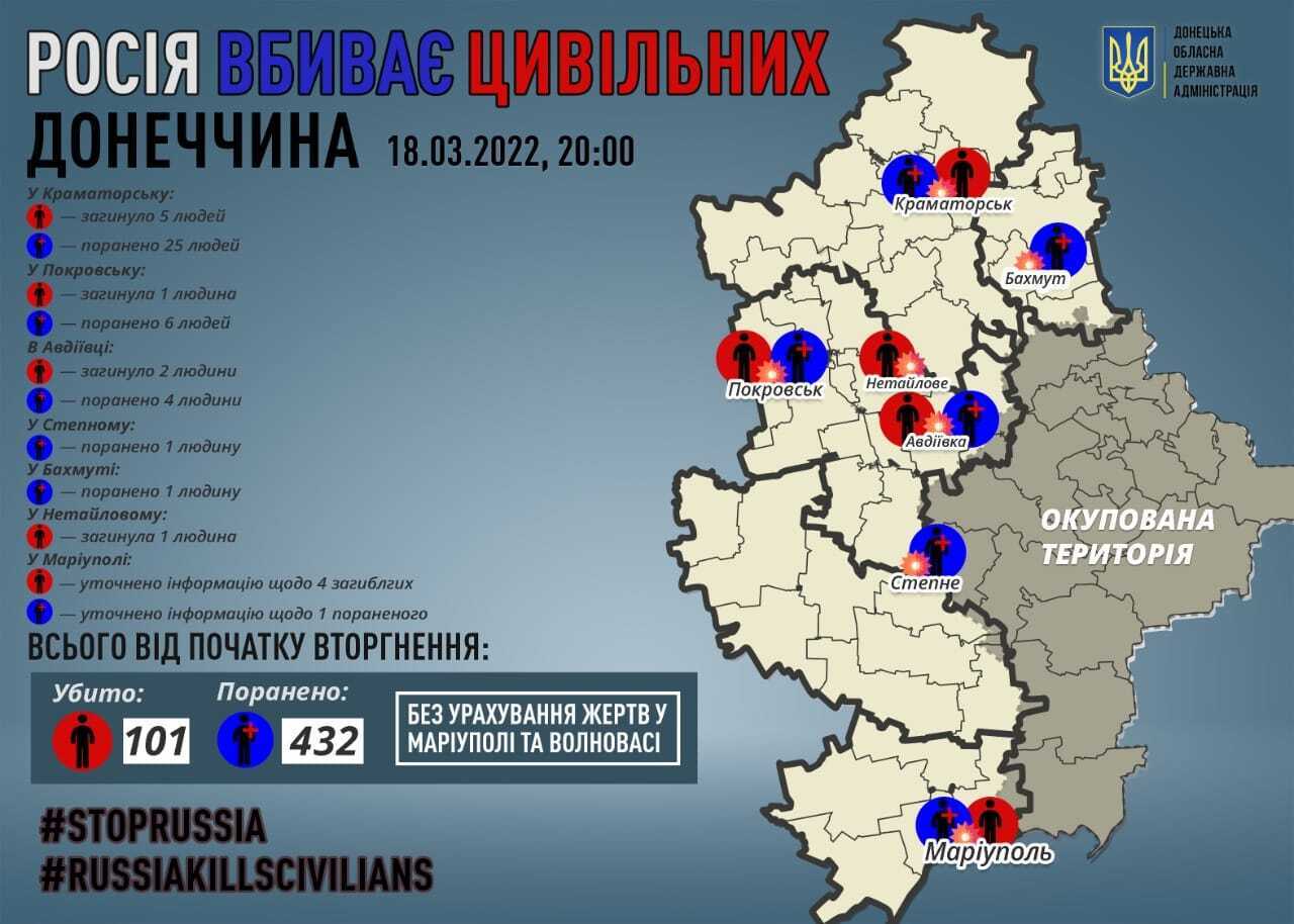 18 марта российские оккупанты убили по меньшей мере 13 мирных жителей Донбасса