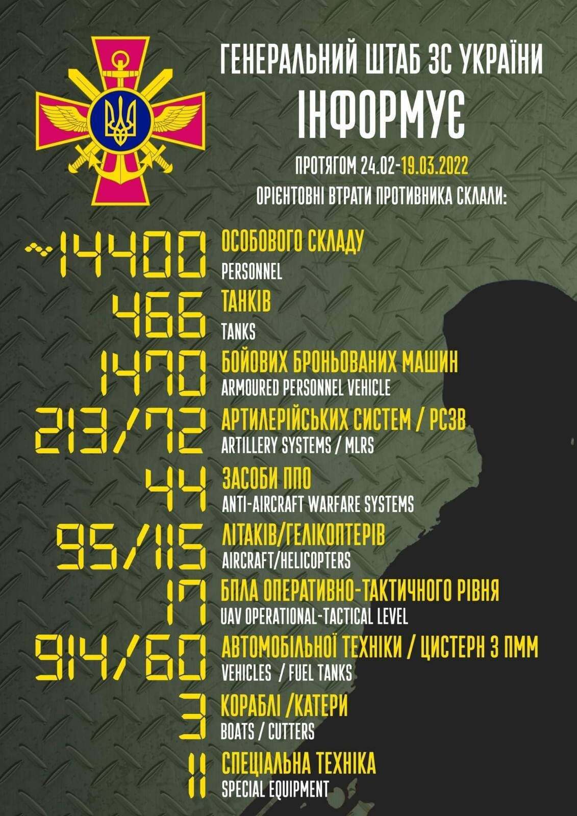 Россия с начала войны против Украины потеряла 14,4 тыс. военных