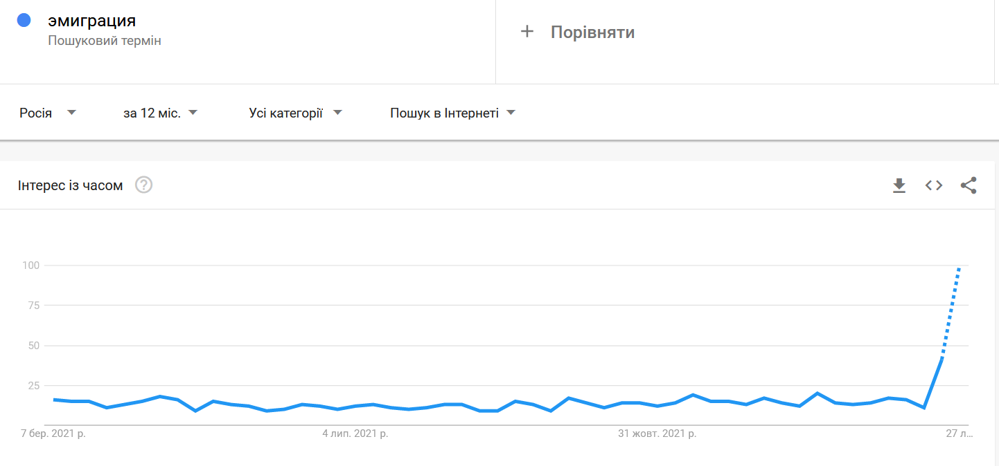 В России резко возрос интерес к эмиграции: люди массово ищут информацию в сети