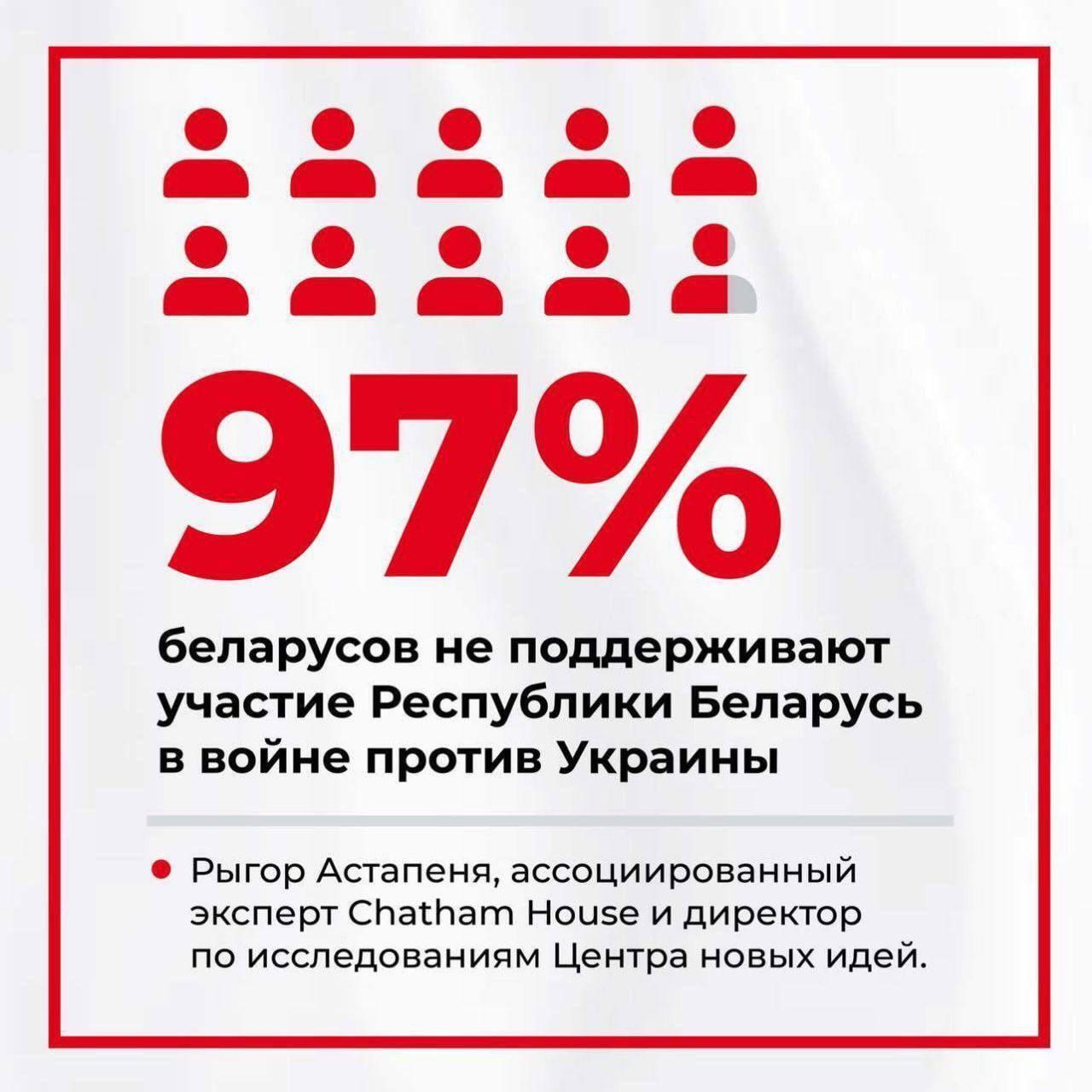 За даними Ригора Астапені, війну з Україною станом на 11 березня підтримують лише 3% білорусів.