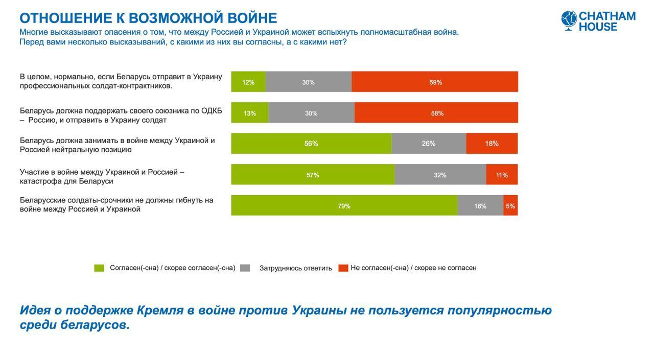 97% білорусів виступають проти війни з Україною: результати соцопитування