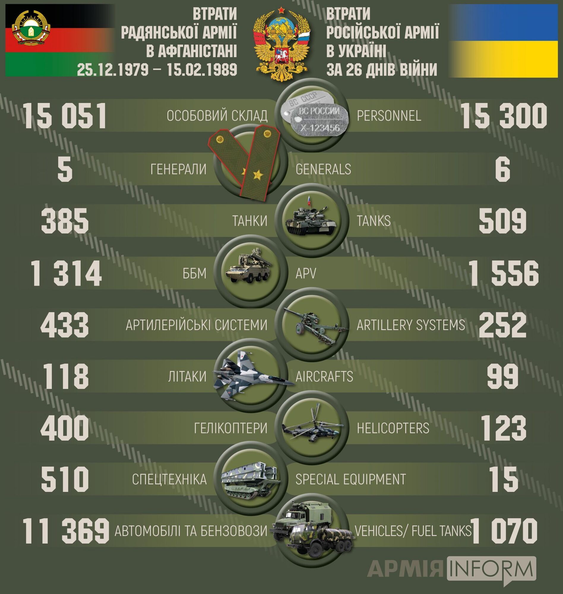 Потери агрессора на войне в Афганистане и в Украине.