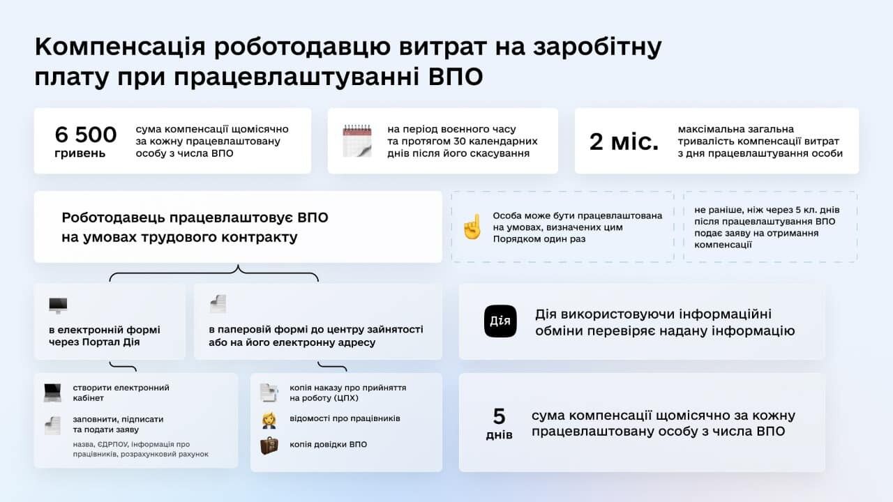 По 6500 грн на людину: як держава підтримає роботодавців за працевлаштування переселенців