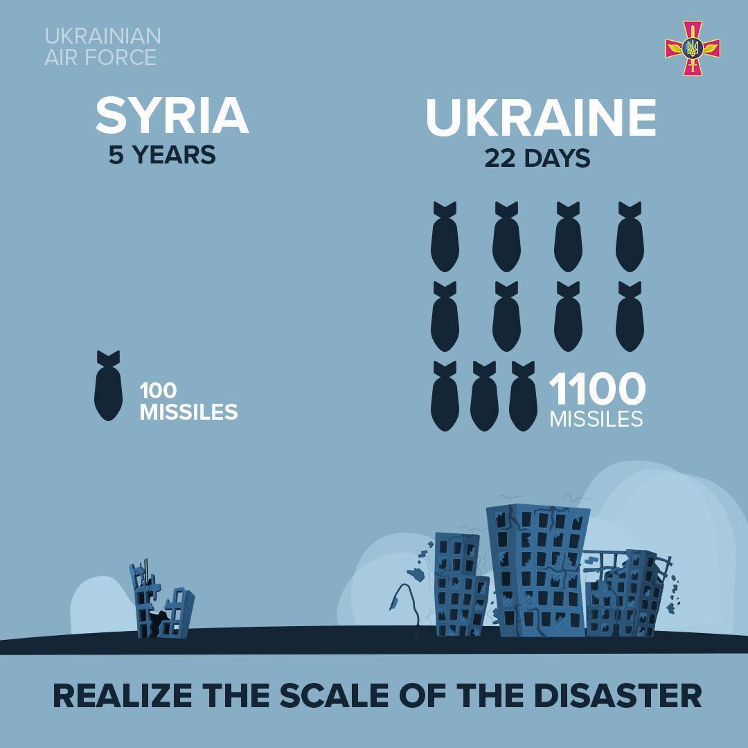 Россия уже выпустила по украинским городам в 11 раз больше ракет, чем за пять лет войны в Сирии. Инфографика