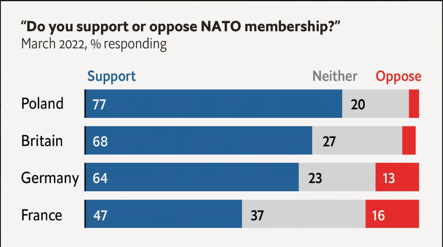 Путин "постарался": из-за войны в Украине поддержка НАТО растет по всей Европе – The Economist