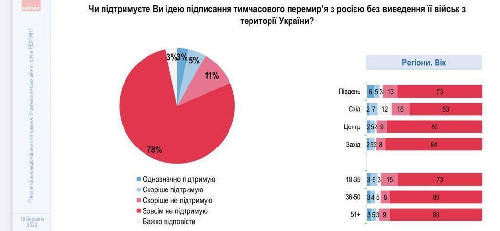 Большинство украинцев за переговоры Зеленского с Путиным, но против мирного соглашения без выведения войск РФ – соцопрос