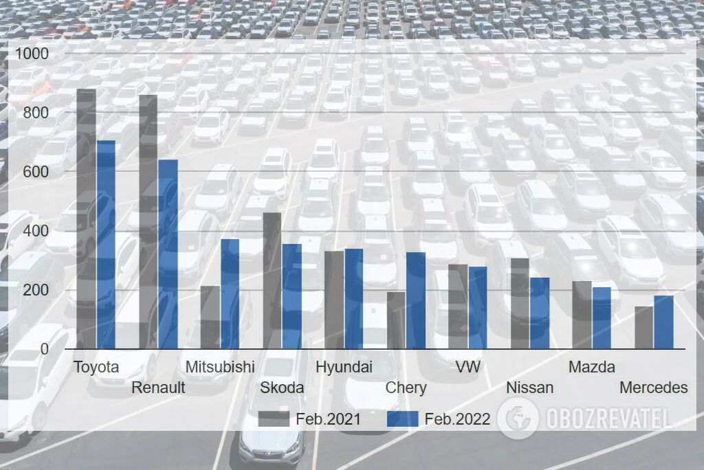 Топ-10 самых продаваемых автомобильных брендов в Украине в феврале 2022.