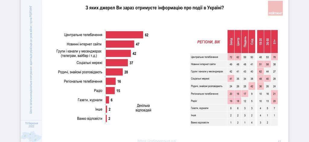 Телевидение, сайты или соцсети: стало известно, откуда большинство украинцев получают информацию о событиях в стране
