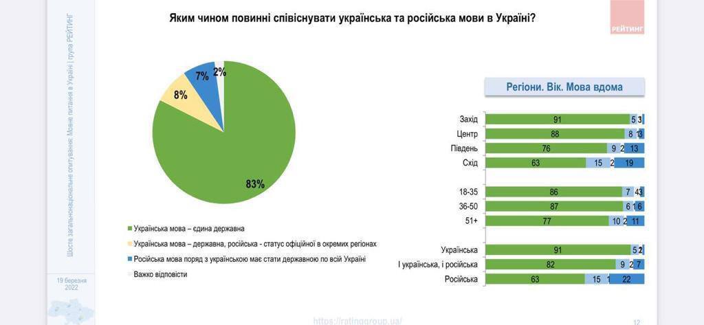 83% опрошенных украинцев высказались за то, чтобы украинский был единственным государственным языком в Украине.