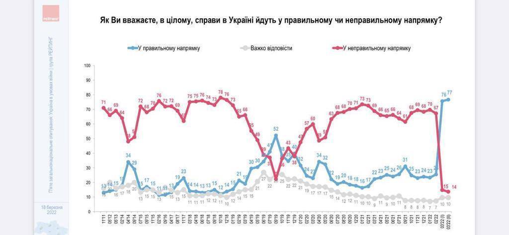 77% опрошенных считают, что дела в Украине двигаются в правильном направлении