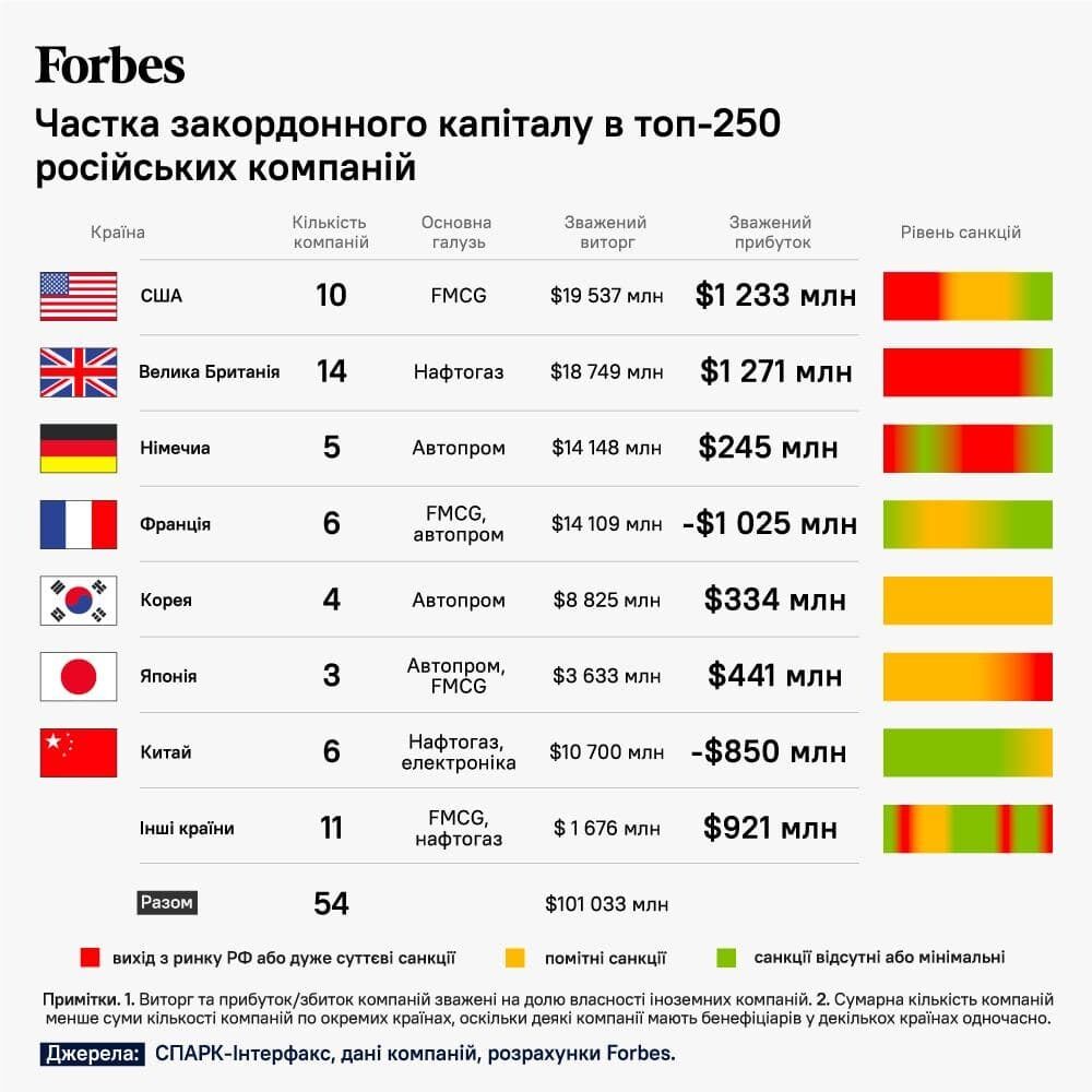 Доля иностранного капитала в российских компаниях