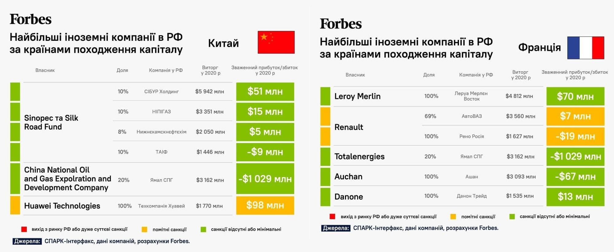 Крупные компании из Китая и Франции не торопятся разрывать отношения с РФ