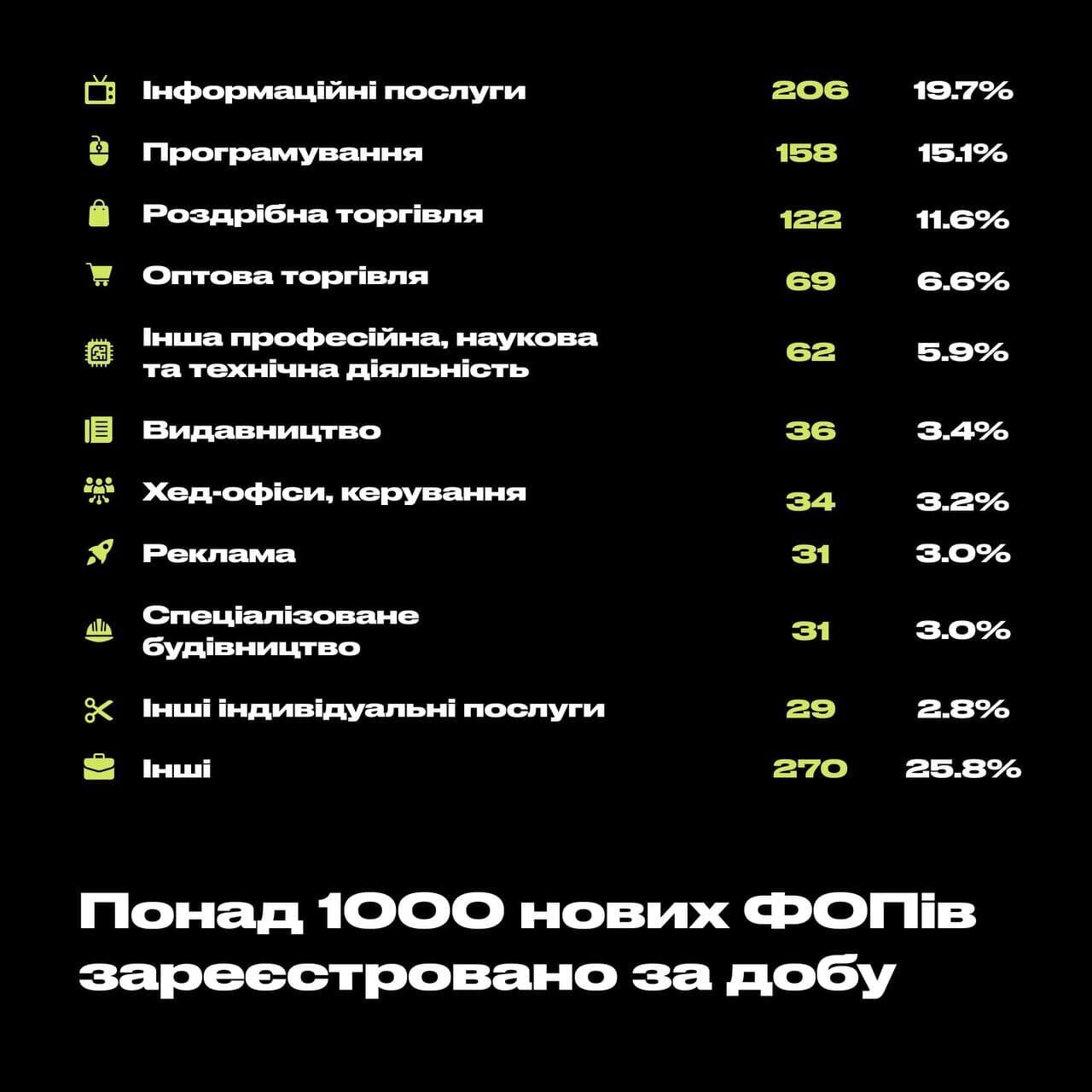 Українці зареєстрували понад 1000 нових бізнесів