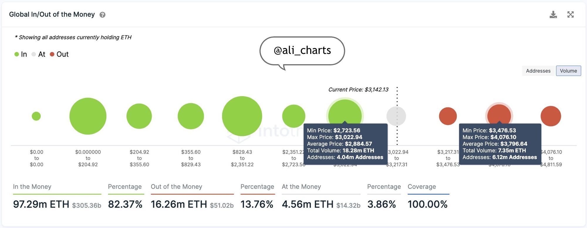 Алі Мартінес вказав на верхню та нижню межі Ethereum