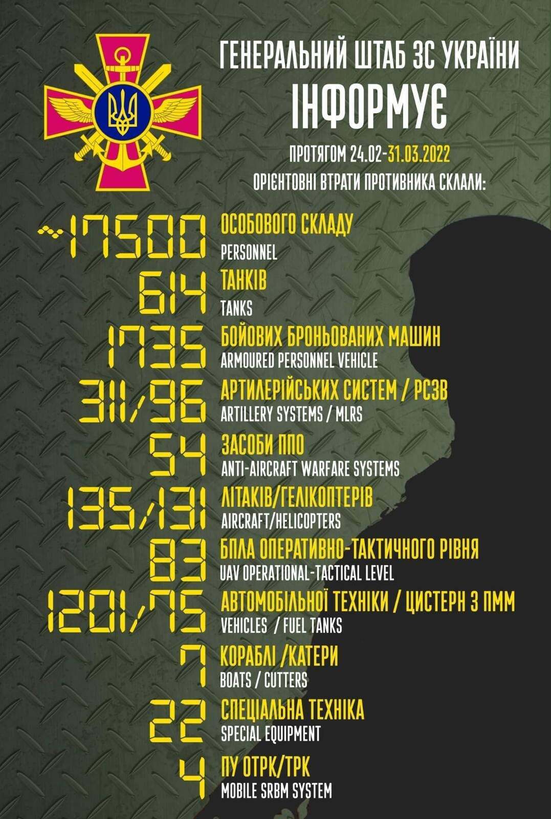 Окупаційні війська втратили у війні проти України 17 тисяч 500 осіб