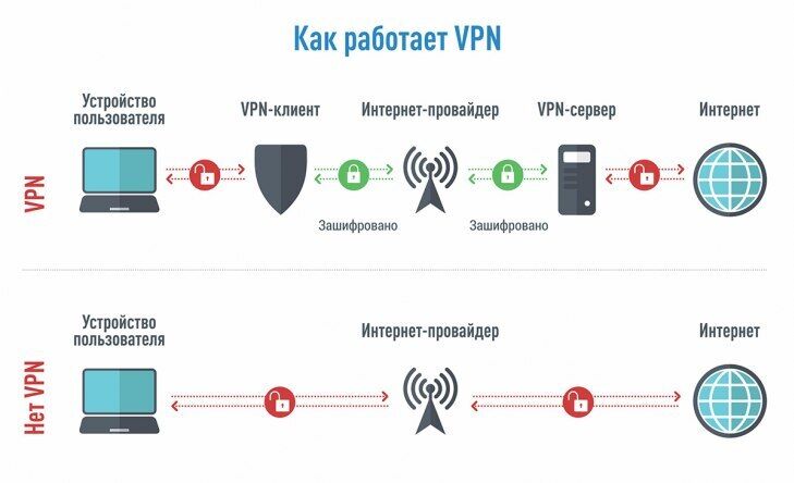 Как работает VPN.