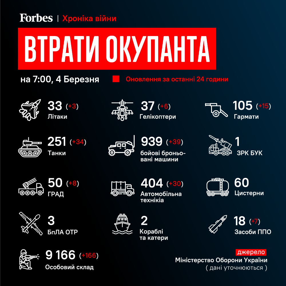 Потери военной техники России в Украине