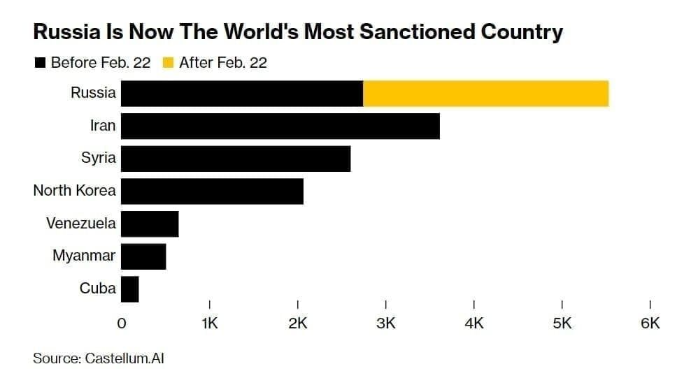 Россия стала абсолютным лидером по количеству введенных санкций. Инфографика
