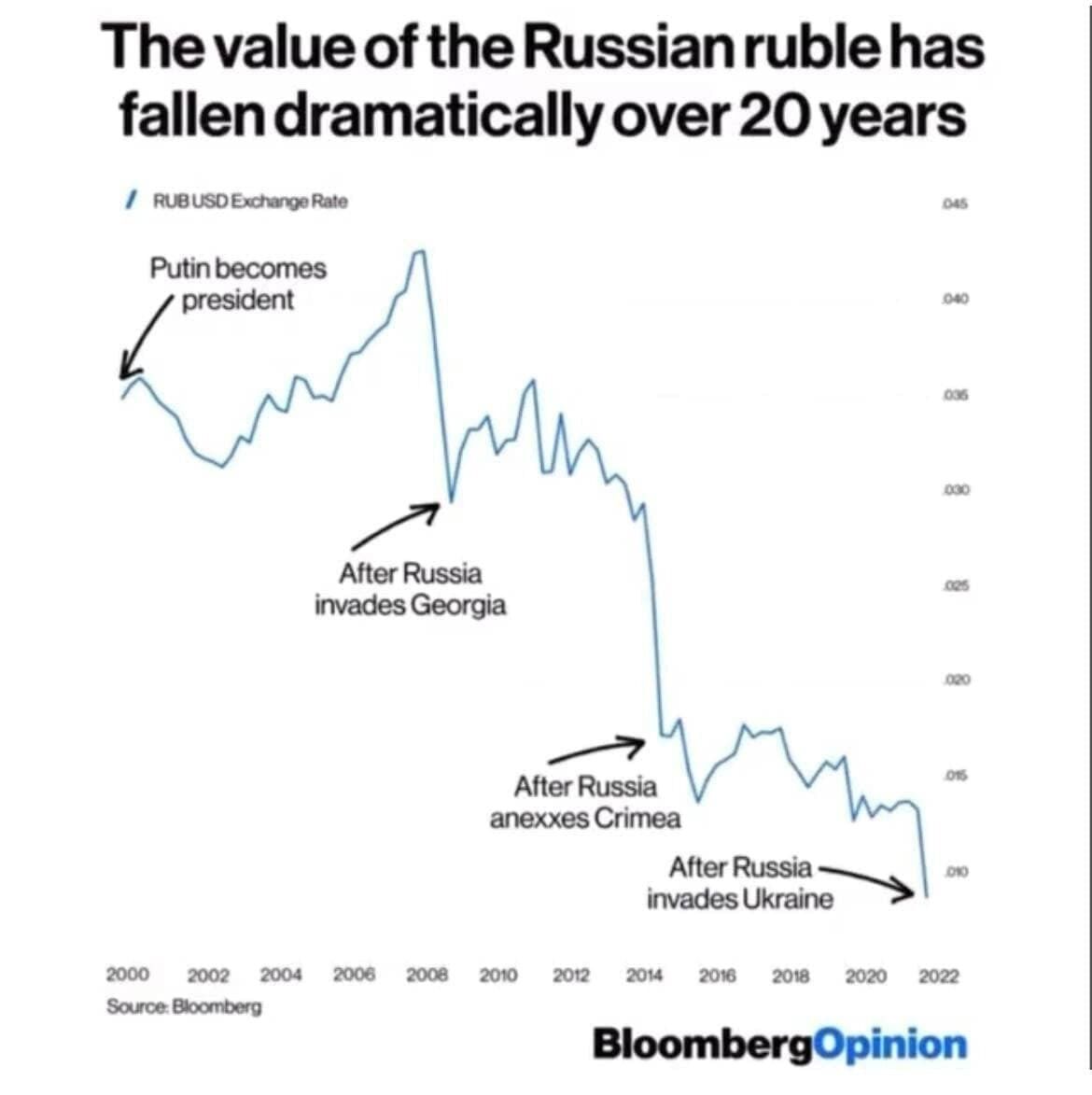 Путин драматично обрушил курс рубля: россияне обнищали