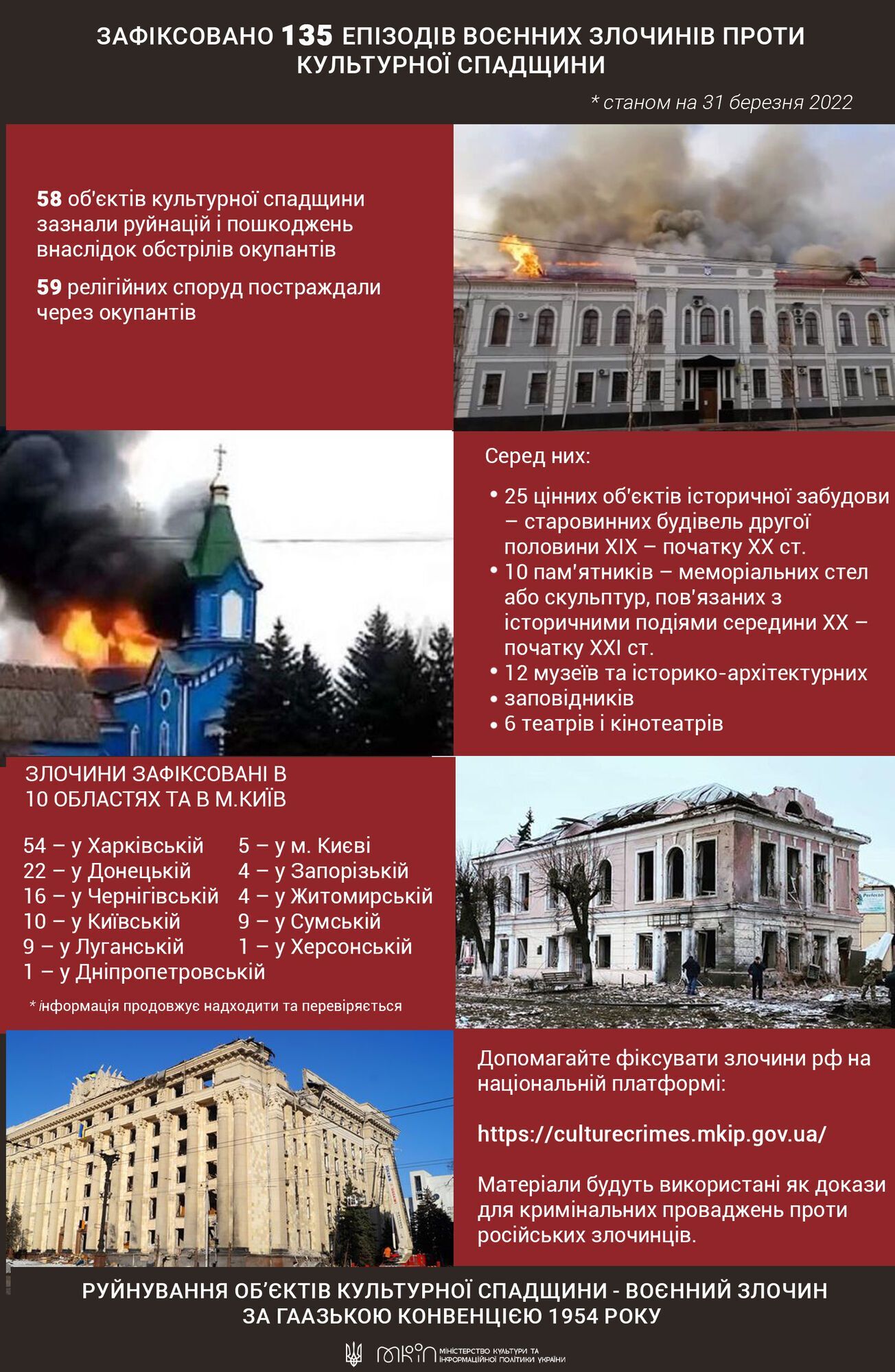 Российские оккупанты за месяц уничтожили 135 объектов культурного наследия Украины