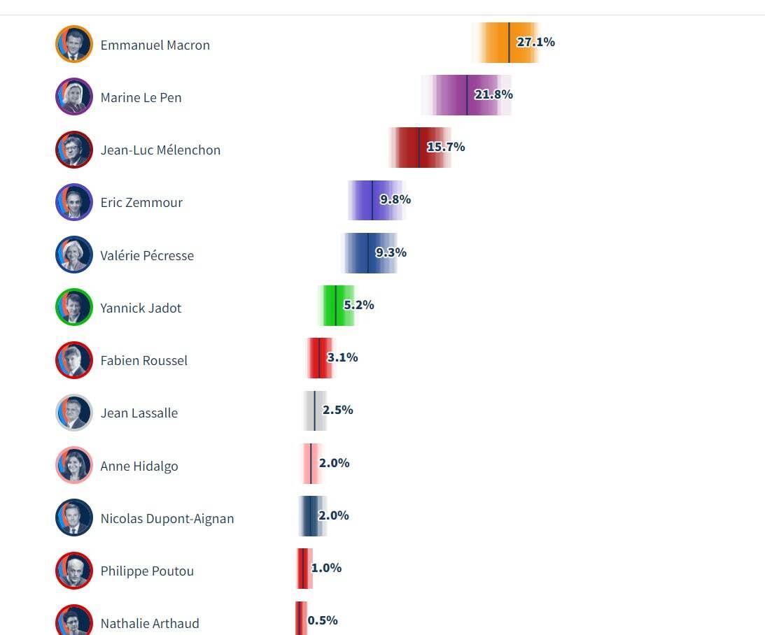 Згідно з інфографікою Le Figaro, у II турі перевага може бути у Макрона