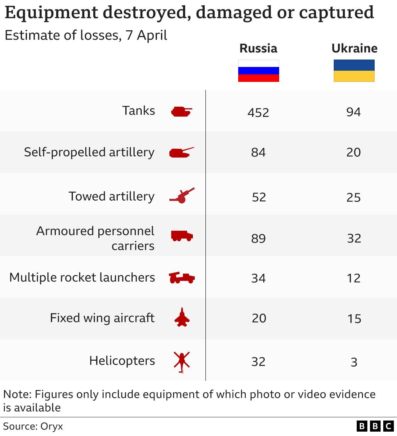Потери военной техники Росси и Украины