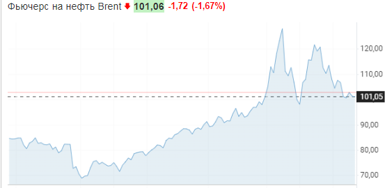 Цены на нефть