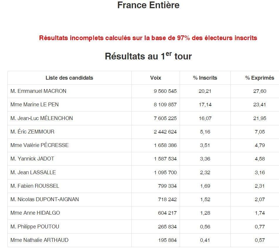 Результаты голосования на выборах президента Франции, первый тур (данные по подсчету 97% голосов)