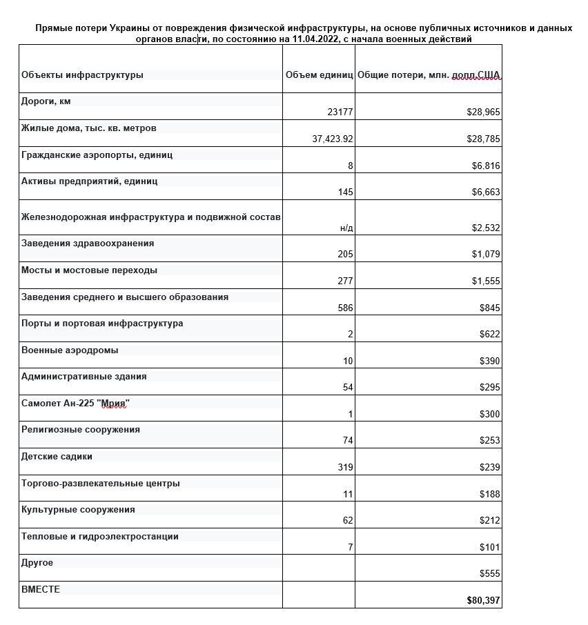 Прямые потери Украины от повреждения физической инфраструктуры, на основе публичных источников и данных органов власти, по состоянию на 11.04.2022, с начала военных действий