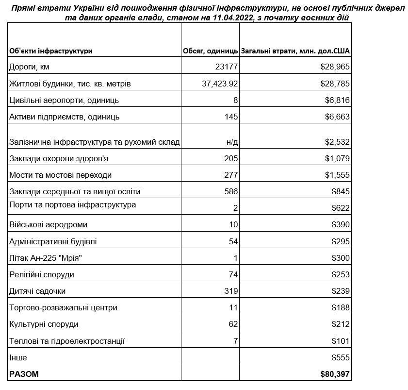 Прямі втрати України від пошкодження фізичної інфраструктури, на основі публічних джерел та даних органів влади, станом на 11.04.2022, з початку воєнних дій