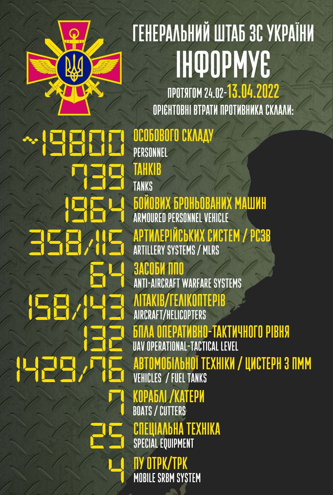 Росія у війні проти України втратила 19,8 тис. осіб: знищено 739 танків і 1964 ББМ