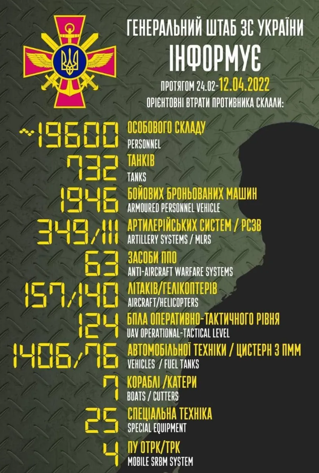 Потери РФ на войне против Украины.