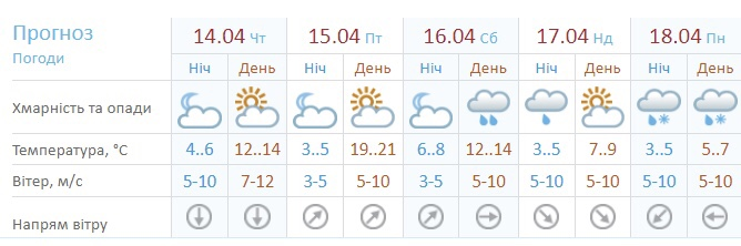 Погода в Виннице 17 апреля.