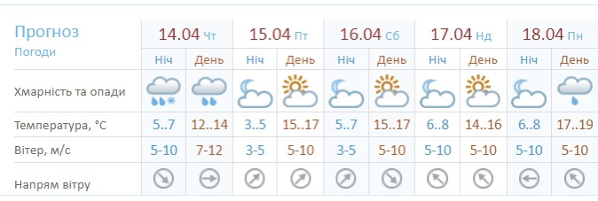 Погода в Сімферополі 17 квітня.