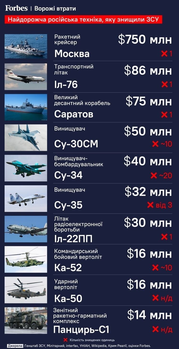 Топ-10 самой дорогой российской военной техники, уничтоженной Украиной