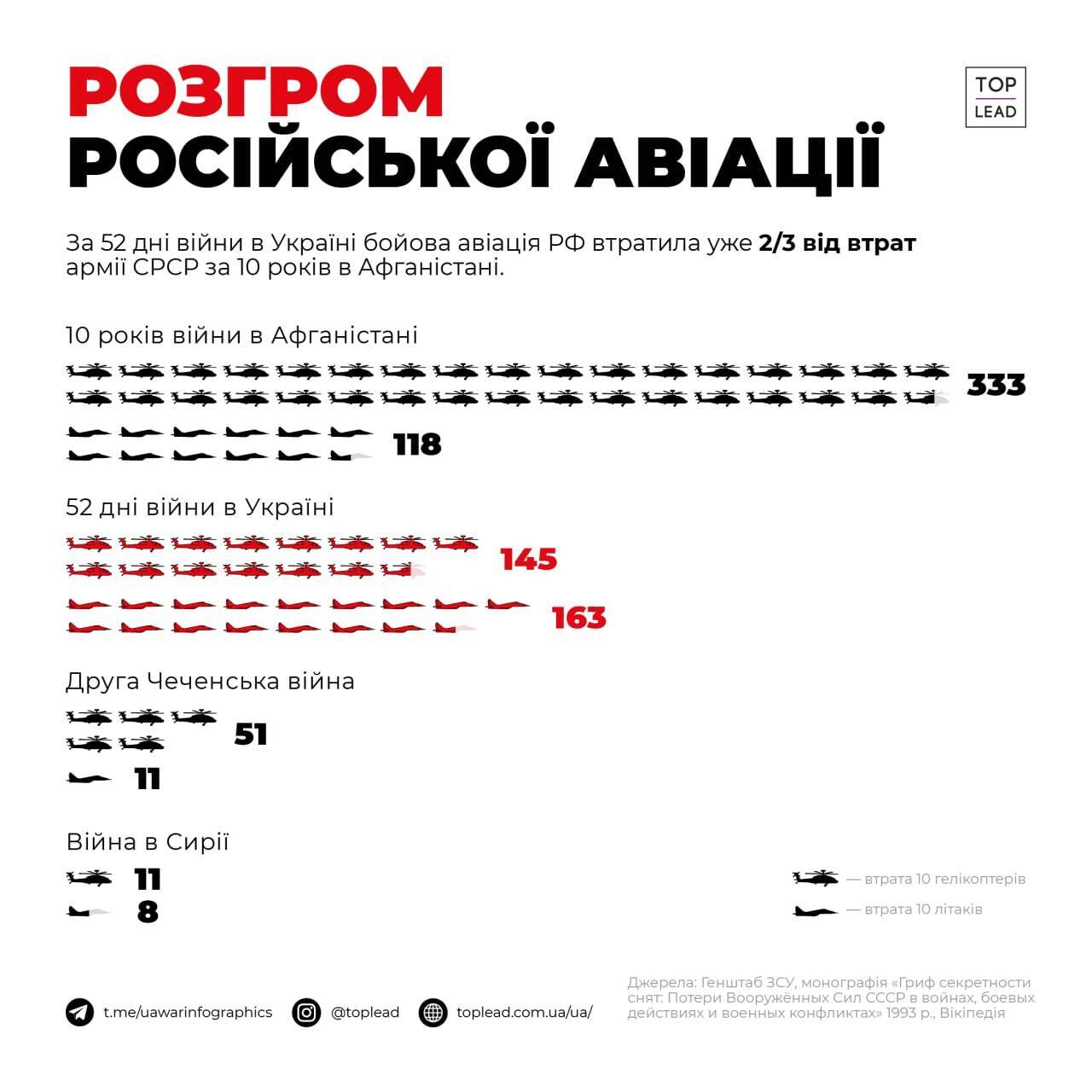Инфографика по потерям авиации РФ