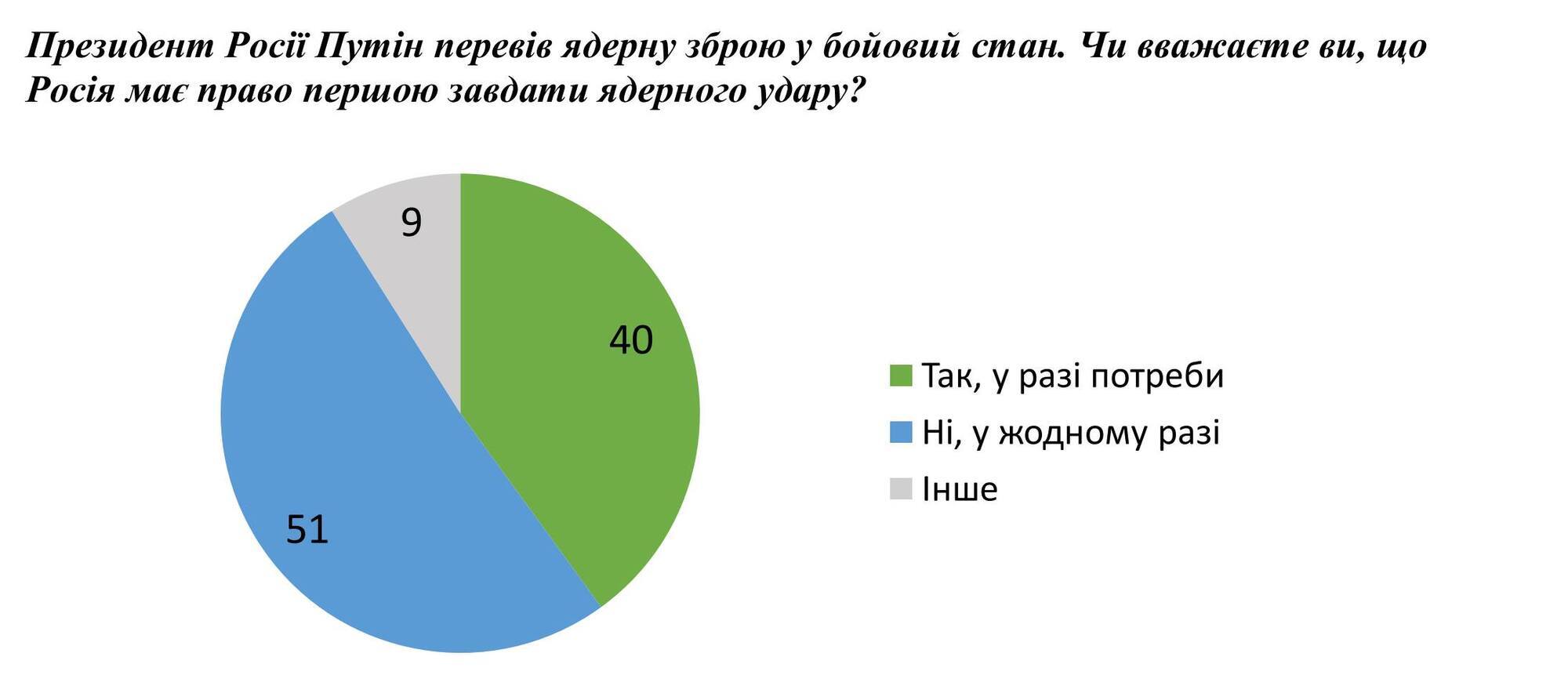 Чому Путін навряд чи проведе мобілізацію і застосує ядерну зброю?