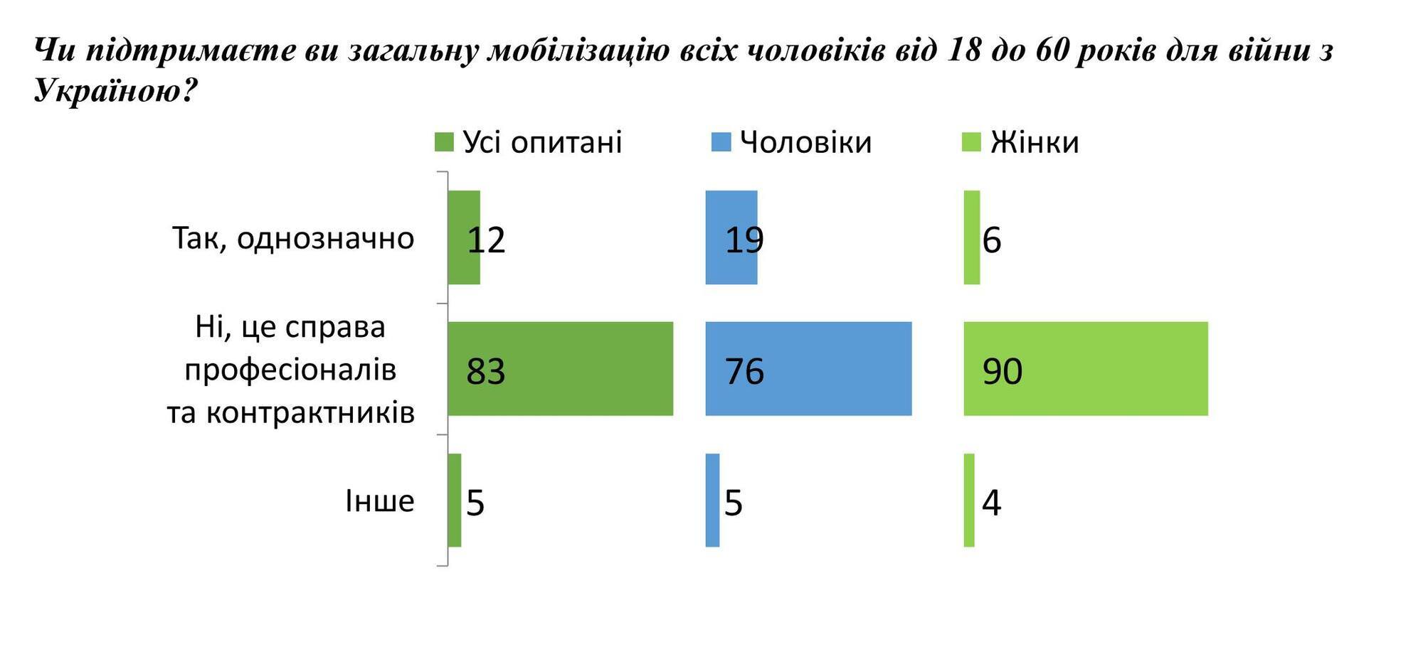 Чому Путін навряд чи проведе мобілізацію і застосує ядерну зброю?