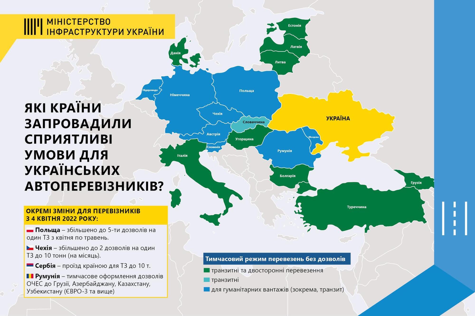 Міністерство інфраструктури спрощує правила видачі дозволів на міжнародні автомобільні перевезення