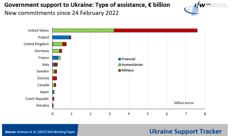 Хто і як допомагає Україні