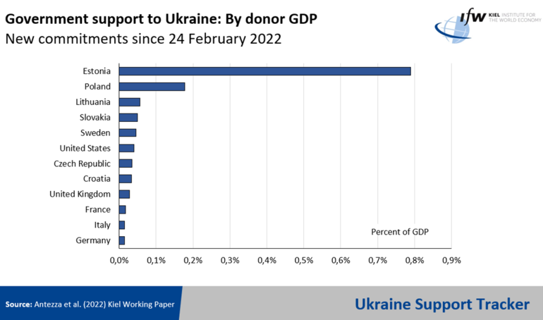 Яка країна надає важливу підтримку