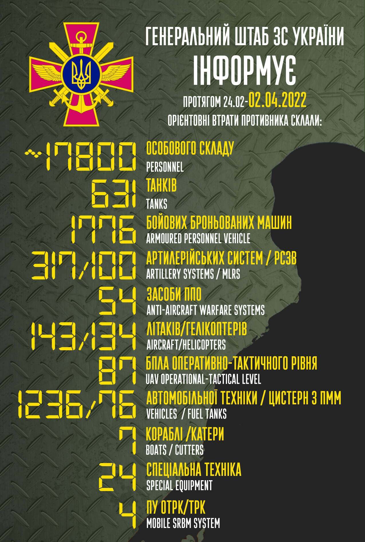 Втрати супротивника на ранок 2 квітня