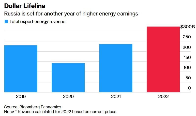 Без эмбарго Россия может заработать 321 млрд долларов на нефти и газе в 2022 году