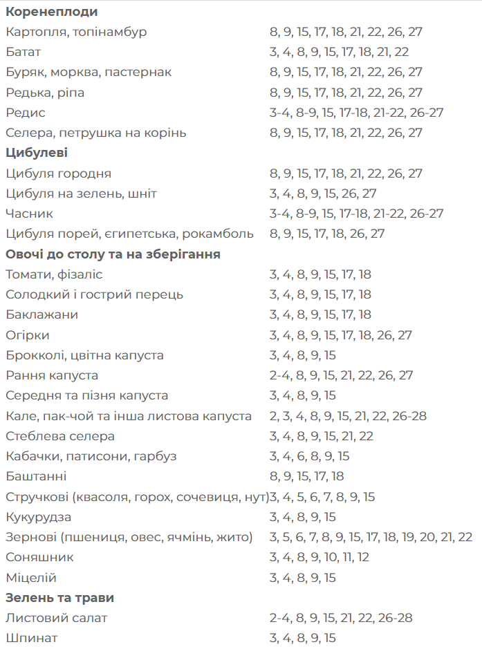 Посівний місячний календар на квітень 2022 року