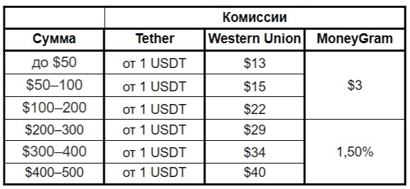 Разница между комиссиями за перевод криптовалюты, Western Union и MoneyGram