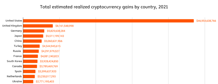 Рейтинг країн за рівнем доходів від криптовалюти у 2021 році